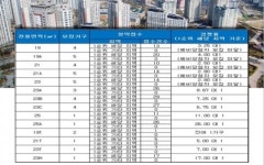 베세토건축피씨엠 | ‘시온캐슬 용산’, 전 평형 청약 1순위 마감 눈앞…최고 26 대 1