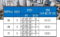 ‘광주남구 봉선동 남양휴튼 엠브이지’, 전 평형 청약 1순위 마감…최고 10 대 1