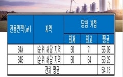 컴포즈커피(compose coffee) 대구월성삼정그린코아점 | ‘월성 삼정그린코아 포레스트’ 평균 청약 당첨 가점 ‘54.18점’