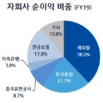 케이클라비스-CL신기술조합제육호 | IBK캐피탈, 투자금융 호조 순익 1000억 돌파