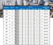 서면 스위트엠 골드에비뉴, 전 평형 신혼부부 특공 미달…잔여 38가구