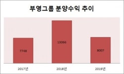 팰리스 부영2단지 핑거커피점 | 경산 사동 팰리스 부영 2단지, 오늘(14일) 청약 시작…부영그룹, 올해 첫 청약 마감 단지 기대