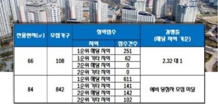 팰리스 부영2단지 핑거커피점 | 경산 사동 팰리스 부영 2단지, 청약 마감 눈앞