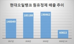 에이치디현대중공업(주)_충전제조신고 | 정기선, 현대重 신성장 육성 지휘 나서…현대오일뱅크 ‘종합 에너지 충전소’ 가속페달