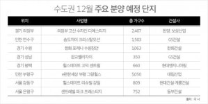 경기82배1263 | 12월 수도권 3만여 가구 분양 예정…서울 1263가구, 경기 2만279가구 규모
