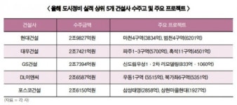 영통정비사업소주 | 도시정비 상위 5개사 , 대형수주 하나에 ‘판’ 바뀐다