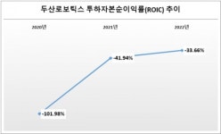 로봇에프앤비로봇김밥인천공항 - 중구 공항로 187 | 상장 20일 맞은 두산로보틱스, F&B 본격 공략 등 수익성 개선 집중