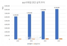 CU 장흥우량점 | BGF리테일, 작년 매출 8조 첫 돌파…점포수 늘고 매출도 늘었다