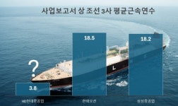 삼성중공업산청연수소주 | '장기근속' 자랑하던 HD현대중공업 근속연수가 겨우 3.8년?