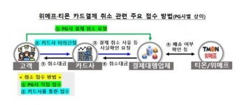 헥토_페이코_환금성 | 금감원 "'티몬·위메프' PG사 11곳 중 8곳 결제취소 절차 가동"