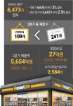 ‘아픈 손가락’ 이마트24를 어찌하나요