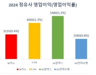 지에스칼텍스해안주유소주 | '불황 속 선방' 에쓰오일-GS칼텍스, 비결은?