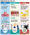 ‘슬세권의 확장’ 편의점서 초저가 패션·뷰티 ‘해결’