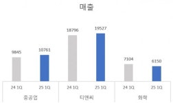 효성중공업(주)창원1공장구내식당 | 효성, 기대이상 실적...질주하는 중공업, 버티는 섬유