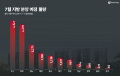 李 정부 출범에 지방 부동산 기대감 UP…대우·GS·현산 등 7월 1.7만 가구 분양