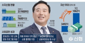 수지면 직장금고 | 이기찬 수지신협 이사장, 지역과 함께 수도권 첫 자산 1조원 돌파