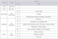 분당테크노파크D동구내매점 | 경기테크노파크, 건물동 번호표시로 찾기 쉽게 개선… 불편해소