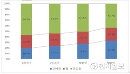 코로나가 쏘아 올린 언택트 열풍, 서점가도 휩쓸다