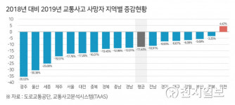 한국교통안전진흥원박성권 | 한국교통안전공단 '2019년 지역 교통사고 분석결과' 발표