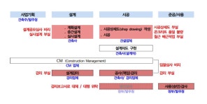 도마 오른 건설업계 감리 실태… "공공도 책임 분담해야"