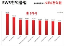 (주)지소프트웨어뱅크코리아 | 국내 114개 SW기업, 연매출 300억원 이상 달성