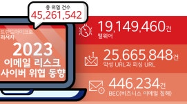 트렌드마이크로 '트렌드 비전 원' 플랫폼, 통합 이메일 보안 솔루션 강화