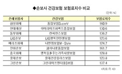 손보사 건강보험료 지수 비교