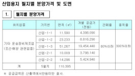 씨유거제오비산단점 | 대우건설, 거제오비일반산단 11만395㎡ 분양