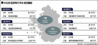 연말 수도권 공공택지 '분양대전'