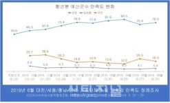 엠앤엠리서치세종지사 | 충남 직무평가, 황선봉 예산군수 4개월 연속 1위