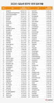 삼성물산(주), 2년 연속 소방시설공사 시공능력 평가 1위