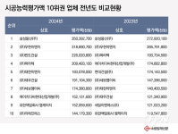 삼성물산(주), 4년 연속 소방시설공사 시공능력평가 1위
