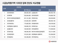 태화소방이앤지 | (주)우현이앤지, 소방시설공사 시공능력평가 최초 1위