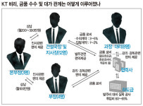 법무사배중렬 | ‘공룡’ KT의 ‘비리 먹이사슬’ 뿌리째 뽑히나