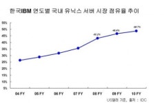 한국IBM, 국내 유닉스 서비 시장 1위 고수