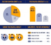 2030 세대, "쇼핑보다 투자에 더 관심...목표는 부동산"