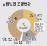 농업법인 절반 부실운영