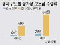 농업회사법인(주)편농(부여지점) | 대농에 시설현대화자금 등 보조금 편중 심각