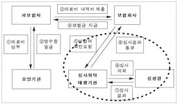 엘에스씨푸드건강보험심사평가원2사옥 | "민간보험 심사까지 왜 심평원에 맡기나"
