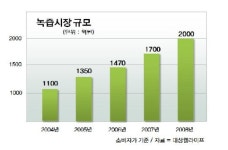 대상웰라이프녹즙춘천대리점 | 대상웰라이프, 녹즙사업 진출...2012년 400억 매출 목표