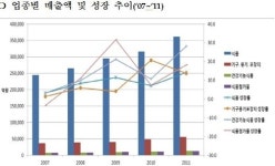 에프앤디(F&D) 무역식품 | 국내 식품 총 생산 44조 원..식품산업 무역수지 만성적자는 여전