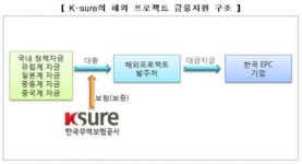 케이슈어, 석유화학 플랜트 프로젝트에 5억달러 무역보험 제공