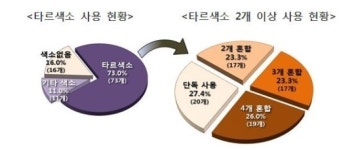 인헌초등학교앞(한국전력공동구) | 한국소비자원, 초등학교 앞 군것질 73% '타르'범벅