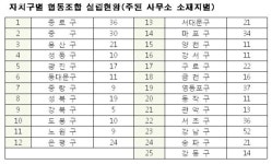 서울시자동차전문정비업협동조합강남구지부 | 서울시 500번째 협동조합 탄생… 협동조합 최다 강남구
