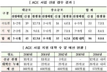'교육 잘하는 ACE 대학' 육성사업 96개교 신청