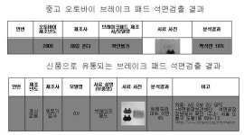 대림혼다고창 | 대림혼다·니코 등 오토바이 브레이크 패드서 '석면' 심각