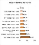기업 10곳 중 4곳, 신입은 인턴십 거쳐 선발