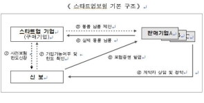 신보, 스타트업 매출채권보험 출시