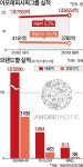 (주) 아모레 퍼시픽 공주영업소 | 아모레퍼시픽, 1분기 영업익 9.7%↓…中 사드보복 직격탄