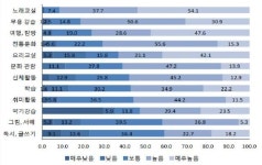 강비발디시니어여가문화 | 경로당 최고 인기 강좌는 무엇?…'노래교실' '무용강습' 1위·2위